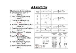 4.Tiristores
Clasificación de los tiristores:
1. Silicon control rectifier
(SCRs)
2. Fast Switching Thyristors
(SCRs)
3. Gate Turn-off Thyristors
(GTOs)
4. Triode of Alternating Current
(TRIACs)
5. Reverse Conducting Thyristors
(RCTs)
6. Static Induction Thyristors
(SITHs)
7. Light Activated Silicon
Controlled Rectifiers
(LASCRs)
8. FET Controlled Thyristors
(FET-CTHs)
9. MOS Controlled Thyristors
(MCTs)
(9)
(3)
(6)
(1,2)
(4)
(7)
 