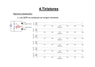 0 0.01 0.02 0.03 0.04 0.05 0.06
-200
0
200
Tiempo [s]
Vs[V]
0 0.01 0.02 0.03 0.04 0.05 0.06
-200
0
200
Tiempo [s]VRL
[V]
0 0.01 0.02 0.03 0.04 0.05 0.06
-200
0
200
Tiempo [s]
VSRC1
[V]
0 0.01 0.02 0.03 0.04 0.05 0.06
-200
0
200
Tiempo [s]
VD1
[V]
0 0.01 0.02 0.03 0.04 0.05 0.06
-200
0
200
Tiempo [s]
VD2
[V]
0 0.01 0.02 0.03 0.04 0.05 0.06
-200
0
200
Tiempo [s]
VSCR2
[V]
4.Tiristores
Ejercicio (resolución)
c. Los SCR no conducen en ningún momento.
SCR1
Señal disparo
D2
SCR2
RL
Señal disparoD1
 
