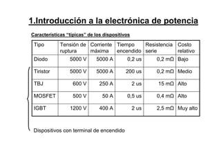 Características “típicas” de los dispositivos
Dispositivos con terminal de encendido
1.Introducción a la electrónica de potencia
Bajo0,2 m0,2 us5000 A5000 VDiodo
Medio0,2 m200 us5000 A5000 VTiristor
Costo
relativo
Resistencia
serie
Tiempo
encendido
Corriente
máxima
Tensión de
ruptura
Tipo
Alto0,4 m0,5 us50 A500 VMOSFET
Muy alto2,5 m2 us400 A1200 VIGBT
Alto15 m2 us250 A600 VTBJ
 