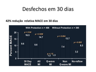 Desfechos em 30 dias 
SAFER: Primary Endpoint 
42% redução relativa MACE em 30 dias 
1.2 
3.2 
7.4 
9.6 8.6 
8.3 
13.7 
1.3 
14.7 
16.5 
20 
15 
10 
5 
0 
With Protection n = 406 Without Protection n = 395 
p = 0.005 
p = 0.04 
p = 0.008 
p = 1.0 
p = 0.004 
Percent MACE 
30 Day Outcomes 
30 Day All Q-wave Non No-reflow 
MACE MI MI Q-wave MI 
42% relative reduction in MACE 
 