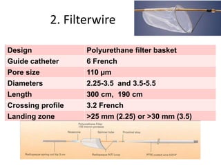 2. Filterwire 
2.Filterwire 
2.Filterwire 
Design Polyurethane filter basket 
Guide catheter 6 French 
Pore size 110 μm 
Diameters 2.25-3.5 and 3.5-5.5 
Length 300 cm, 190 cm 
Crossing profile 3.2 French 
Landing zone >25 mm (2.25) or >30 mm (3.5) 
Design Polyurethane filter basket 
profile 3.2 Landing zone >25 Design Polyurethane Guide catheter 6 Pore Guide catheter 6 French 
Pore size 110 μm 
Diameters 2.25-3.5 and 3.5-5.5 
Length 300 cm, 190 cm 
Crossing profile 3.2 French 
Landing zone >25 mm (2.25) or >30 mm (3.5) 
size 110 Diameters 2.25-Length 300 Crossing  