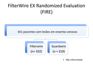 FilterWire EX Randomized Evaluation 
(FIRE) 
651 pacientes com lesões em enxertos venosos 
Filterwire 
(n= 332) 
Guardwire 
(n = 319) 
• Não-inferioridade 
 