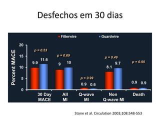 Desfechos em 30 dias 
FilterWire EX Randomized Evaluation (FIRE) 
p = 0.99 
p = 0.53 
p = 0.69 
p = 0.99 
p = 0.49 
Percent MACE 
30 Day Outcomes 
30 Day All Q-wave Non Death 
MACE MI MI Q-wave MI 
Stone et al. CircSutloantieo ent 2a0l. 0C3ir;c1u0la8t:i5o4n8 2-500533; 108:548-553 
 