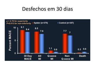 SDPeIDsEfeRc: hPorismeamry 3E0n ddpiaosint 
p = 0.79 for superiority 
P=0.012 for non-inferiority 
Percent MACE 
30 Day Outcomes 
30 Day All Q-wave Non Death 
MACE MI MI Q-wave MI 
Dixon and O’Neill, TCT 2005 
 