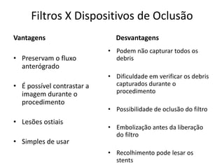 Filtros X Dispositivos de Oclusão 
Vantagens 
• Preservam o fluxo 
anterógrado 
• É possível contrastar a 
imagem durante o 
procedimento 
• Lesões ostiais 
• Simples de usar 
Desvantagens 
• Podem não capturar todos os 
debris 
• Dificuldade em verificar os debris 
capturados durante o 
procedimento 
• Possibilidade de oclusão do filtro 
• Embolização antes da liberação 
do filtro 
• Recolhimento pode lesar os 
stents 
 