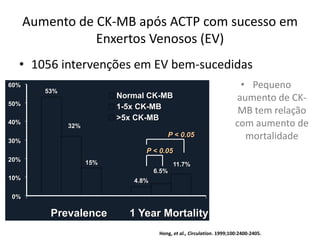 Aumento de CK-MB após ACTP com sucesso em 
CK-MB Rise in SVG Interventions 
Enxertos Venosos (EV) 
Rates After Successful SVG Intervention 
• 1056 intervenções em EV bem-sucedidas 
n=1056 consecutive SVG interventions 
Normal CK-MB 
1-5x CK-MB 
>5x CK-MB 
P < 0.05 
P < 0.05 
• 47% had CK-MB rise, 
even after successful 
PCI 
• 15% had major CK-MB 
rise 
• Even minor CK-MB 
rise related to 
mortality increase 
• Patients with major 
CK-MB rise had 2.5x 
the mortality as those 
with normal CK-MB 
15% 11.7% 
Hong, et al., Circulation. 1999;100:2400-2405. 
53% 
4.8% 
32% 
6.5% 
60% 
50% 
40% 
30% 
20% 
10% 
0% 
Prevalence 1 Year Mortality 
• Pequeno 
aumento de CK-MB 
tem relação 
com aumento de 
mortalidade 
Hong, et al., Circulation. 1999;100:2400-2405. 
 