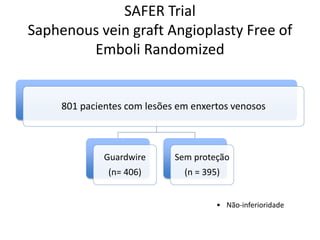 SAFER Trial 
Saphenous vein graft Angioplasty Free of 
Emboli Randomized 
801 pacientes com lesões em enxertos venosos 
Guardwire 
(n= 406) 
Sem proteção 
(n = 395) 
• Não-inferioridade 
 