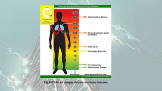 Fig 8:Efeito do choque elétrico no corpo humano.
 