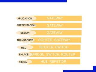 Ventajas:Simplifican la gestión de red.Permiten la conversión de protocolos.