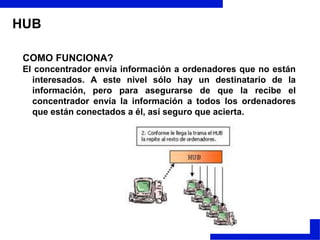 HUBCOMO FUNCIONA?El concentrador envía información a ordenadores que no están interesados. A este nivel sólo hay un destinatario de la información, pero para asegurarse de que la recibe el concentrador envía la información a todos los ordenadores que están conectados a él, así seguro que acierta.