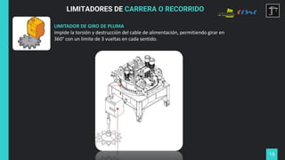 15
LIMITADOR DE GIRO DE PLUMA
Impide la torsión y destrucción del cable de alimentación, permitiendo girar en
360° con un limite de 3 vueltas en cada sentido.
LIMITADORES DE CARRERA O RECORRIDO
 