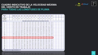 25
CUADRO INDICATIVO DE LA VELOCIDAD MÁXIMA
DEL VIENTO EN TRABAJO
PARA TODAS LAS LONGITUDES DE PLUMA
 