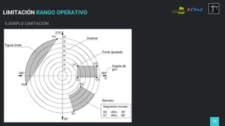 LIMITACIÓN RANGO OPERATIVO
28
EJEMPLO LIMITACIÓN
 