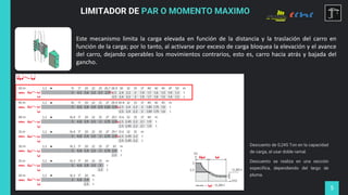 5
LIMITADOR DE PAR O MOMENTO MAXIMO
Este mecanismo limita la carga elevada en función de la distancia y la traslación del carro en
función de la carga; por lo tanto, al activarse por exceso de carga bloquea la elevación y el avance
del carro, dejando operables los movimientos contrarios, esto es, carro hacia atrás y bajada del
gancho.
Descuento de 0,245 Ton en la capacidad
de carga, al usar doble ramal.
Descuento se realiza en una sección
específica, dependiendo del largo de
pluma.
 