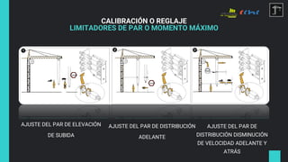 CALIBRACIÓN O REGLAJE
LIMITADORES DE PAR O MOMENTO MÁXIMO
AJUSTE DEL PAR DE ELEVACIÓN
DE SUBIDA
AJUSTE DEL PAR DE DISTRIBUCIÓN
ADELANTE
AJUSTE DEL PAR DE
DISTRIBUCIÓN DISMINUCIÓN
DE VELOCIDAD ADELANTE Y
ATRÁS
 
