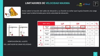 8
LIMITADORES DE VELOCIDAD MAXIMA
Actúa sobre la tracción del cable de elevación y su función es evitar que la grúa levante una carga
mayor que la determinada para cierta velocidad de elevación.
VERIFICACIÓN DEL AJUSTE
DEL LIMITADOR DE GRAN VELOCIDAD
 