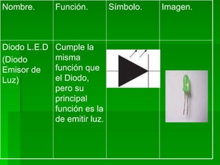 Cumple la misma función que el Diodo, pero su principal función es la de emitir luz.  Diodo L.E.D (Diodo Emisor de Luz)  Imagen. Símbolo.  Función. Nombre. 