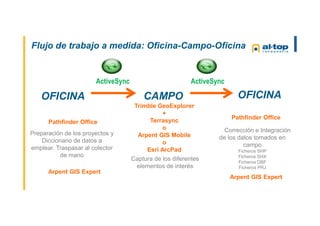 Flujo de trabajo a medida: Oficina-Campo-Oficina
CAMPO
Trimble GeoExplorer
+
Terrasync
o
Arpent GIS Mobile
o
Esri ArcPad
OFICINA
Pathfinder Office
OFICINA
Captura de los diferentes
elementos de interés
Corrección e Integración
de los datos tomados en
campo
Ficheros SHP
Ficheros SHX
Ficheros DBF
Ficheros PRJ
Preparación de los proyectos y
Diccionario de datos a
emplear. Traspasar al colector
de mano
Pathfinder Office
ActiveSync ActiveSync
Arpent GIS Expert
Arpent GIS Expert
 