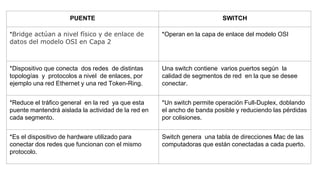 PUENTE SWITCH
*Bridge actúan a nivel físico y de enlace de
datos del modelo OSI en Capa 2
*Operan en la capa de enlace del modelo OSI
*Dispositivo que conecta dos redes de distintas
topologías y protocolos a nivel de enlaces, por
ejemplo una red Ethernet y una red Token-Ring.
Una switch contiene varios puertos según la
calidad de segmentos de red en la que se desee
conectar.
*Reduce el tráfico general en la red ya que esta
puente mantendrá aislada la actividad de la red en
cada segmento.
*Un switch permite operación Full-Duplex, doblando
el ancho de banda posible y reduciendo las pérdidas
por colisiones.
*Es el dispositivo de hardware utilizado para
conectar dos redes que funcionan con el mismo
protocolo.
Switch genera una tabla de direcciones Mac de las
computadoras que están conectadas a cada puerto.
 