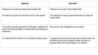SWITCH ROUTER
*Operan en la capa de enlace del modelo OSI *Operan en la capa 3 del modelo OSI
*El switch es igual a el hub pero mucho más rápido *Es utilizado la mayor parte del tiempo en redes de
mayor porte
*Un switch permite operación Full-Duplex, doblando el
ancho de banda posible y reduciendo las pérdidas por
colisiones
*Es mucho más inteligente que el switch
*La velocidad del switch no se comparte entre puntos. *cumple las mismas funciones que el switch pero con
la diferencia de que escoge la mejor ruta que un
paquete debe tomar para llegar a su destino
 