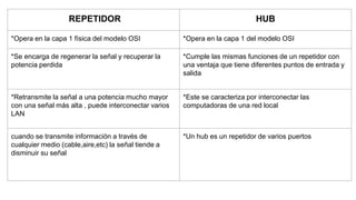 REPETIDOR HUB
*Opera en la capa 1 física del modelo OSI *Opera en la capa 1 del modelo OSI
*Se encarga de regenerar la señal y recuperar la
potencia perdida
*Cumple las mismas funciones de un repetidor con
una ventaja que tiene diferentes puntos de entrada y
salida
*Retransmite la señal a una potencia mucho mayor
con una señal más alta , puede interconectar varios
LAN
*Este se caracteriza por interconectar las
computadoras de una red local
cuando se transmite información a través de
cualquier medio (cable,aire,etc) la señal tiende a
disminuir su señal
*Un hub es un repetidor de varios puertos
 