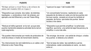 PUENTE HUB
*Bridge actúan a nivel físico y de enlace de
datos del modelo OSI en Capa 2
*opera en la capa 1 del modelo OSI
*Dispositivo que conecta dos redes de distintas
topologías y protocolos a nivel de enlaces, por
ejemplo una red Ethernet y una red Token-Ring.
*Un concentrador funciona repitiendo en cada
paquete de de datos en cada uno de los puertos con
los que cuenta , excepto en el que ha recibido el
paquete, de forma que todos los puntos tienen
acceso a los datos.
*Reduce el tráfico general en la red ya que esta
puente mantendrá aislada la actividad de la red en
cada segmento.
*Dispositivo que permite amplificar la señal esta
significa que toma una señal de baja frecuencia y la
amplifica a una más alta .
*Se pueden interconectar por medio de protocolos de
nivel de enlace o medio de transmisión distinto.
*Se encarga de enviar una señal de choque a todos
los puertos si detecta una colisión
*Su interconexion de red inalámbrica a un cable o red
Ethernet a otra Token-Ring.
*Son la base de redes tipo estrella la cual los
ordenadores están conectados en serie , es decir,
entre sí .
 