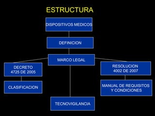 ESTRUCTURADISPOSITIVOS MEDICOSDEFINICIONMARCO LEGALRESOLUCION 4002 DE 2007DECRETO4725 DE 2005MANUAL DE REQUISITOS Y CONDICIONESCLASIFICACIONTECNOVIGILANCIA