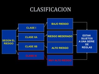 CLASIFICACIONBAJO RIESGOCLASE ISEGÚN EL RIESGO ESTAN SUJETOSA UNA SERIE DEREGLASRIESGO MEDERADOCLASE IIACLASE IIBALTO RIESGOCLASE IIIMUY ALTO RIESGO