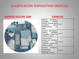 CLASIFICACION DISPOSITIVOS MEDICOS
DECRETO 4725 DEL 2005 EJEMPLOS
Collares cervicales,
vendajes, camas
clínicas, frascos para
recolectar orina,
estetoscopios, y
otros.
Clase I
Guantes quirúrgicos,
prótesis dentales
removibles, lentes de
contacto, y otros.
Clase II
Preservativos,
bombas de infusión,
maquinas de
anestesia, equipos de
diálisis, y otros.
Clase III
Válvulas cardíacas,
Dispositivos
Intrauterinos,
implantes, y otros.
Clase IV