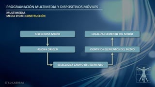 PROGRAMACIÓN MULTIMEDIA Y DISPOSITIVOS MÓVILES
MULTIMEDIA
© J.D.CABRERA
MEDIA STORE: CONSTRUCCIÓN
ASIGNA ORIGEN
SELECCIONA MEDIO LOCALIZA ELEMENTO DEL MEDIO
SELECCIONA CAMPO DEL ELEMENTO
IDENTIFICA ELEMENTOS DEL MEDIO
 