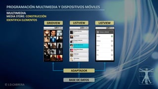 PROGRAMACIÓN MULTIMEDIA Y DISPOSITIVOS MÓVILES
MULTIMEDIA
© J.D.CABRERA
MEDIA STORE: CONSTRUCCIÓN
IDENTIFICA ELEMENTOS
GRIDVIEW LISTVIEW LISTVIEW
ADAPTADOR
BASE DE DATOS
 
