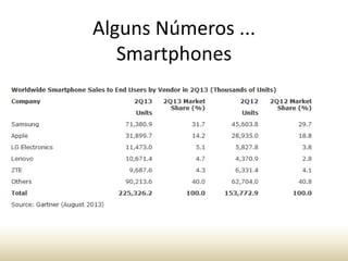 Alguns Números ...
Smartphones

 