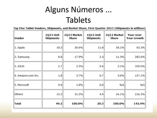 Alguns Números ...
Tablets

 