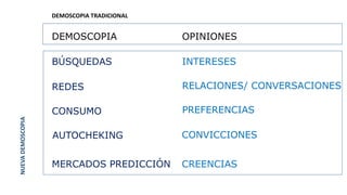 DEMOSCOPIA OPINIONES
MERCADOS PREDICCIÓN
REDES
BÚSQUEDAS
RELACIONES/ CONVERSACIONES
CONSUMO
INTERESES
AUTOCHEKING
PREFERENCIAS
CONVICCIONES
CREENCIAS
DEMOSCOPIA TRADICIONAL
NUEVADEMOSCOPIA
 