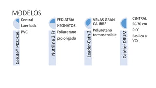 MODELOS
Celsite®
PICC-Cel. Central
Luer lock
PVC
Nutriline
2
Fr
PEDIATRIA
NEONATOS
Poliuretano
prolongado
Leader-Cath
2
VENAS GRAN
CALIBRE
Poliuretano
termosensible
Catéter
DRUM
CENTRAL
50-70 cm
PICC
Basilica a
VCS
 