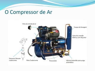O Compressor de Ar
 