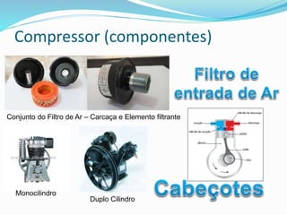 Compressor (componentes)
Conjunto do Filtro de Ar – Carcaça e Elemento filtrante
Monocilindro
Duplo Cilindro
 