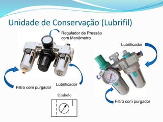 Unidade de Conservação (Lubrifil)
Filtro com purgador
Filtro com purgador
Regulador de Pressão
com Manômetro
Lubrificador
Lubrificador
 