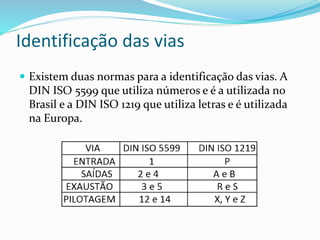 Identificação das vias
 Existem duas normas para a identificação das vias. A
DIN ISO 5599 que utiliza números e é a utilizada no
Brasil e a DIN ISO 1219 que utiliza letras e é utilizada
na Europa.
 