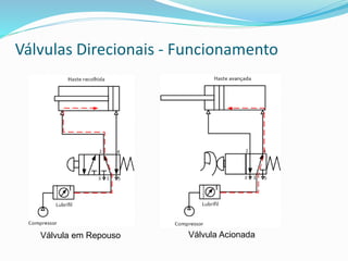 Válvulas Direcionais - Funcionamento
Válvula em Repouso Válvula Acionada
 