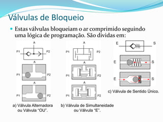 Válvulas de Bloqueio
 Estas válvulas bloqueiam o ar comprimido seguindo
uma lógica de programação. São dividas em:
a) Válvula Alternadora
ou Válvula “OU”.
b) Válvula de Simultaneidade
ou Válvula “E”.
c) Válvula de Sentido Único.
 