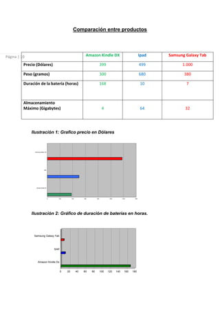 Comparación entre productos




Página | 10                                                           Amazon Kindle DX                                   Ipad   Samsung Galaxy Tab

          Precio (Dólares)                                                           399                                 499          1.000

          Peso (gramos)                                                              300                                 680           380

          Duración de la batería (horas)                                             168                                 10             7



          Almacenamiento
          Máximo (Gigabytes)                                                          4                                  64            32




              Ilustración 1: Grafico precio en Dólares



                Samsung Galaxy Tab




                              Ipad




                  Amazon Kindle DX




                                     0      200          400        600        800          1000         1200     1400




              Ilustración 2: Gráfico de duración de baterías en horas.



               Samsung Galaxy Tab




                                         Ipad




                    Amazon Kindle Dx


                                                0   20         40   60    80         100   120     140     160   180
 