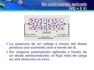 Sin polarización aplicada
(VD = 0 V)
La ausencia de un voltaje a través del diodo
produce una corriente cero a través de el.
Sin ninguna polarización aplicada a través de
un diodo semiconductor, el flujo neto de carga
en una dirección es cero.
 