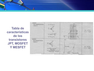 Tabla de
características
de los
transistores
JPT, MOSFET
Y MESFET
 