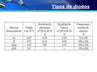Tipos de diodos
 