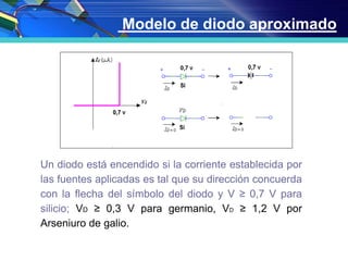 Modelo de diodo aproximado
Un diodo está encendido si la corriente establecida por
las fuentes aplicadas es tal que su dirección concuerda
con la flecha del símbolo del diodo y V ≥ 0,7 V para
silicio; VD ≥ 0,3 V para germanio, VD ≥ 1,2 V por
Arseniuro de galio.
 