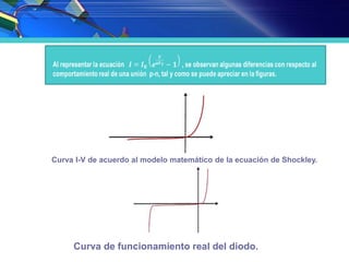 Curva I-V de acuerdo al modelo matemático de la ecuación de Shockley.
Curva de funcionamiento real del diodo.
 