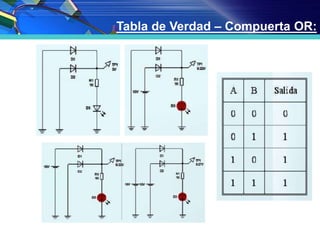 Tabla de Verdad – Compuerta OR:
 