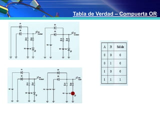Tabla de Verdad – Compuerta OR:
 