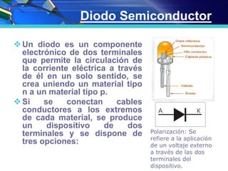 Diodo Semiconductor
Un diodo es un componente
electrónico de dos terminales
que permite la circulación de
la corriente eléctrica a través
de él en un solo sentido, se
crea uniendo un material tipo
n a un material tipo p.
Si se conectan cables
conductores a los extremos
de cada material, se produce
un dispositivo de dos
terminales y se dispone de
tres opciones:
Polarización: Se
refiere a la aplicación
de un voltaje externo
a través de las dos
terminales del
dispositivo.
 